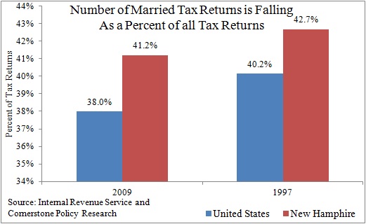 Chart Showing New Hampshire Married Tax Returns are Falling as a Percent of All Tax Returns 1997 to 2009