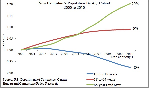 Chart Showing New Hampshire Population by Age Cohort 2000 to 2010