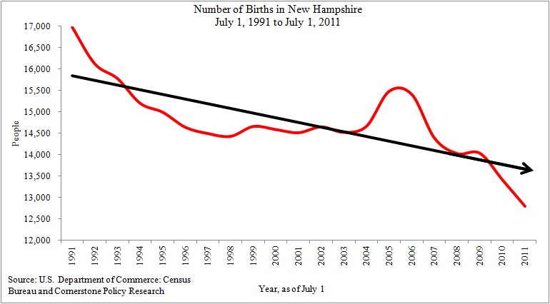 Chart Showing Number of Births in New Hampshire is on the Decline 1991 to 2011