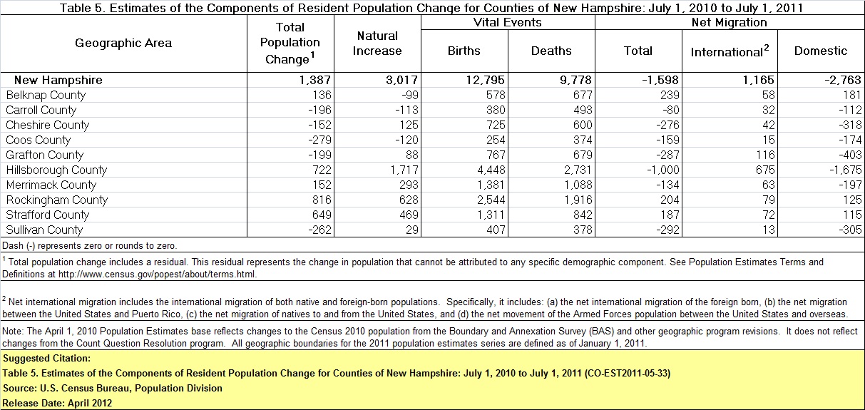 Table Showing Estimates of the Components of Resident Population Change for Counties of New Hampshire July 1, 2010 to July 1, 2011