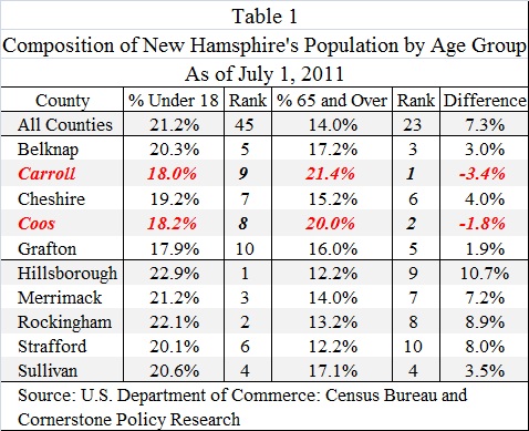 Table Showing Composition of New Hampshire's Population by Age Group July 1, 2011