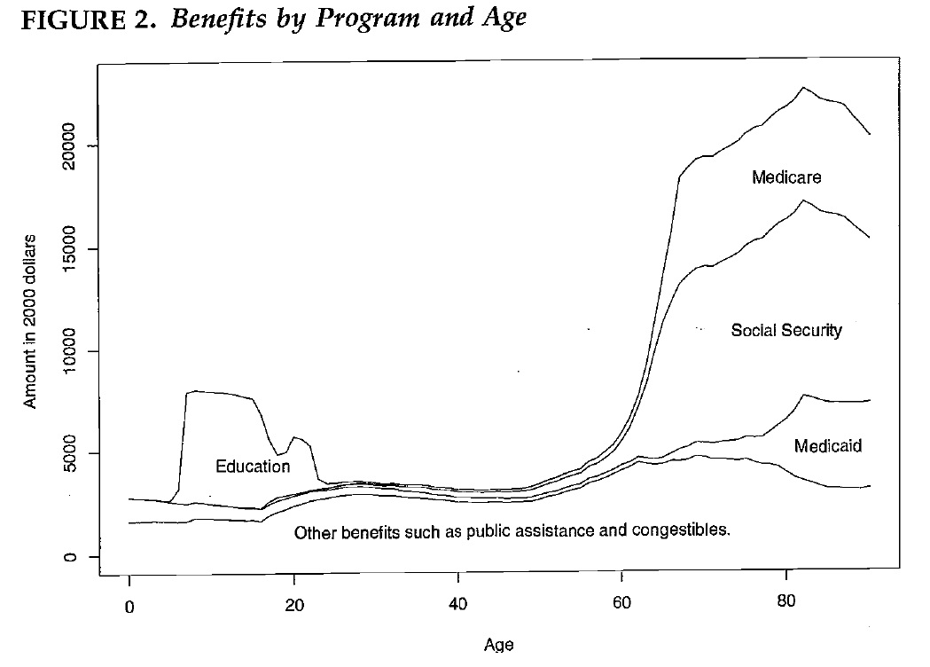 Chart Showing Beneftis by Program and Age