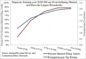 Chart Showing That New Hampshire Taxpayers Earning over $200,000 are Overwhelming Married and Have the Largest Households